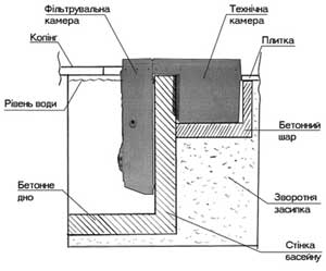 Использование навесных систем