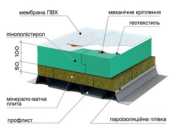 Який має бути пиріг під мембранну покрівлю